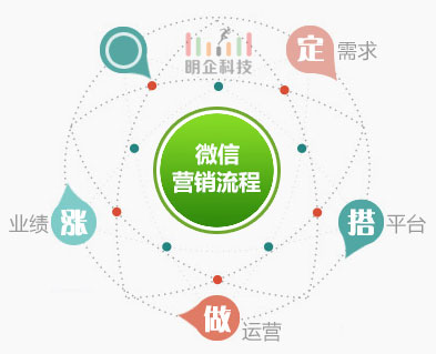 微信營銷